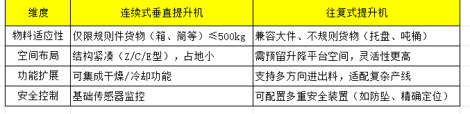 连续式垂直提升机与往复式提升机的性能对比 2025-06-20(图2)