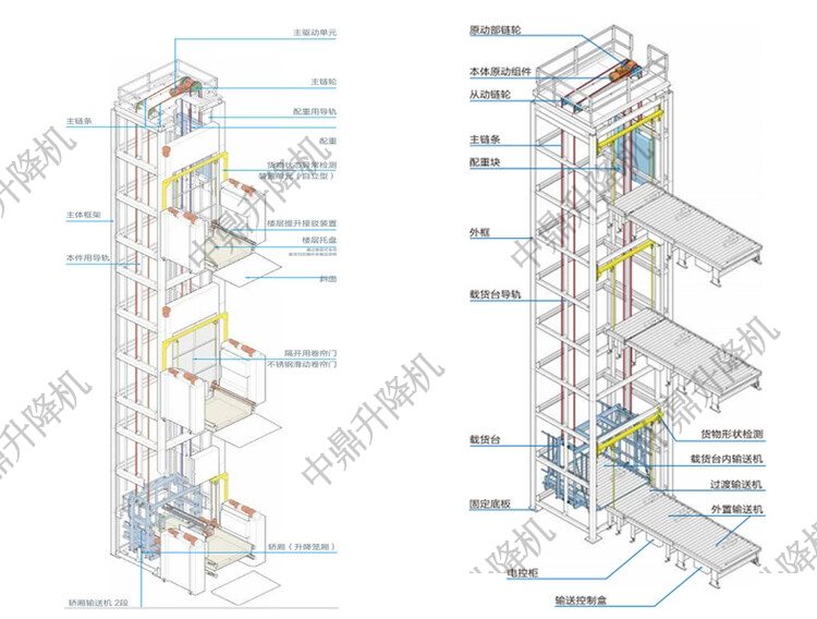往复式提升机：垂直物料搬运的核心原理与技术解析 2025-06-15(图3)